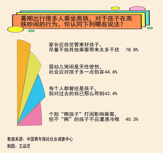 关于幼童在高铁哭闹行为的不同看法调查