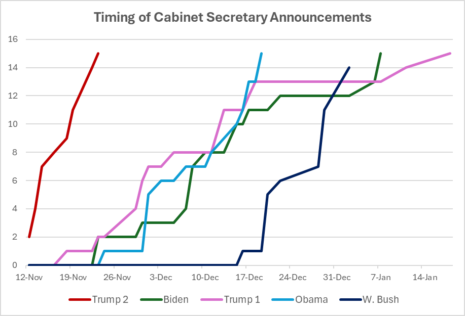 特朗普2.0提名内阁速度与前任的对比